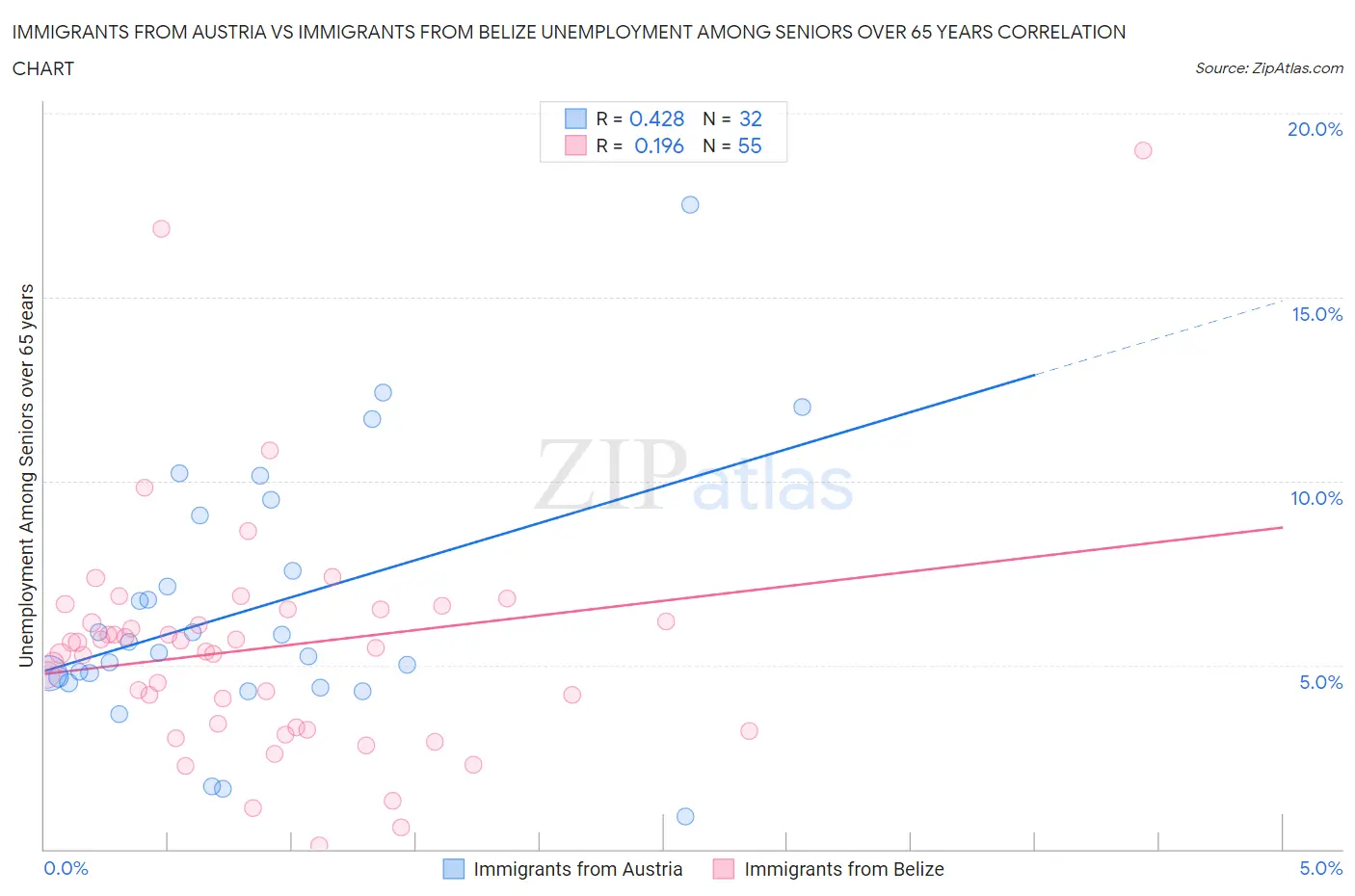 Immigrants from Austria vs Immigrants from Belize Unemployment Among Seniors over 65 years