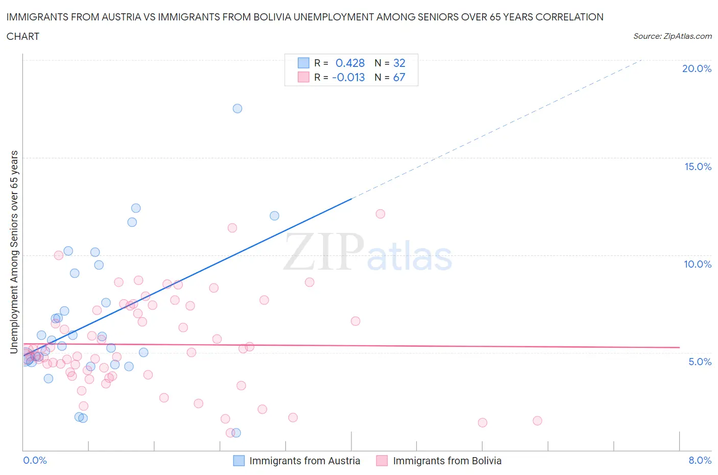Immigrants from Austria vs Immigrants from Bolivia Unemployment Among Seniors over 65 years