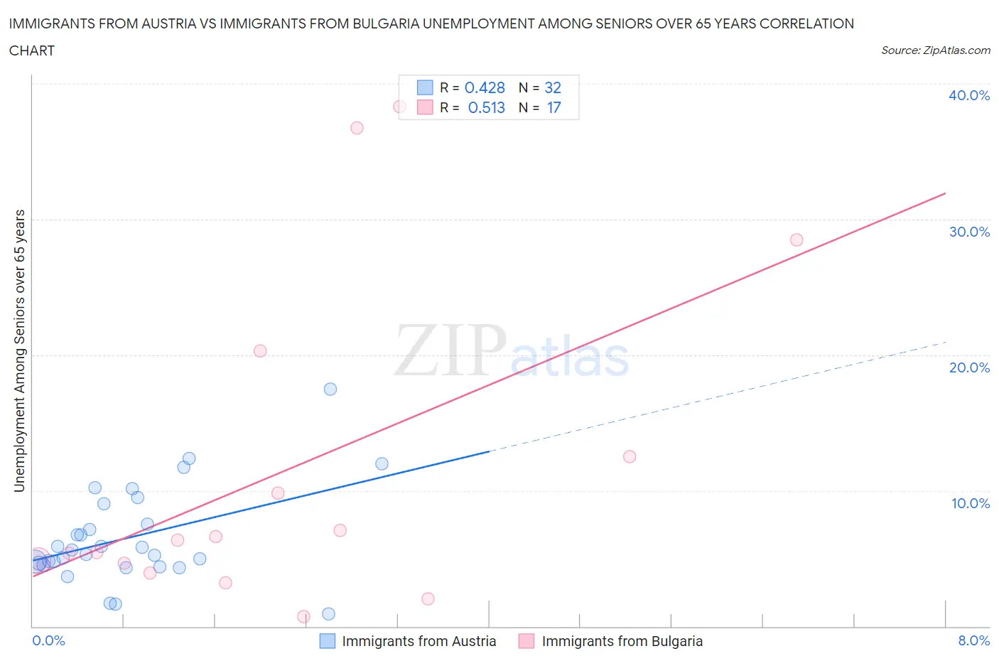 Immigrants from Austria vs Immigrants from Bulgaria Unemployment Among Seniors over 65 years