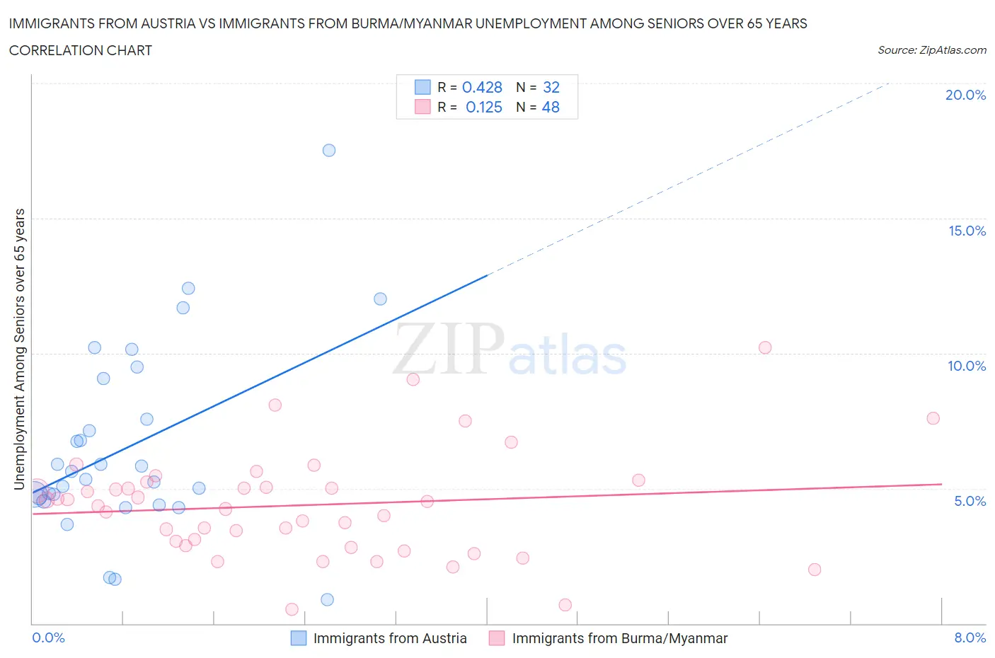 Immigrants from Austria vs Immigrants from Burma/Myanmar Unemployment Among Seniors over 65 years