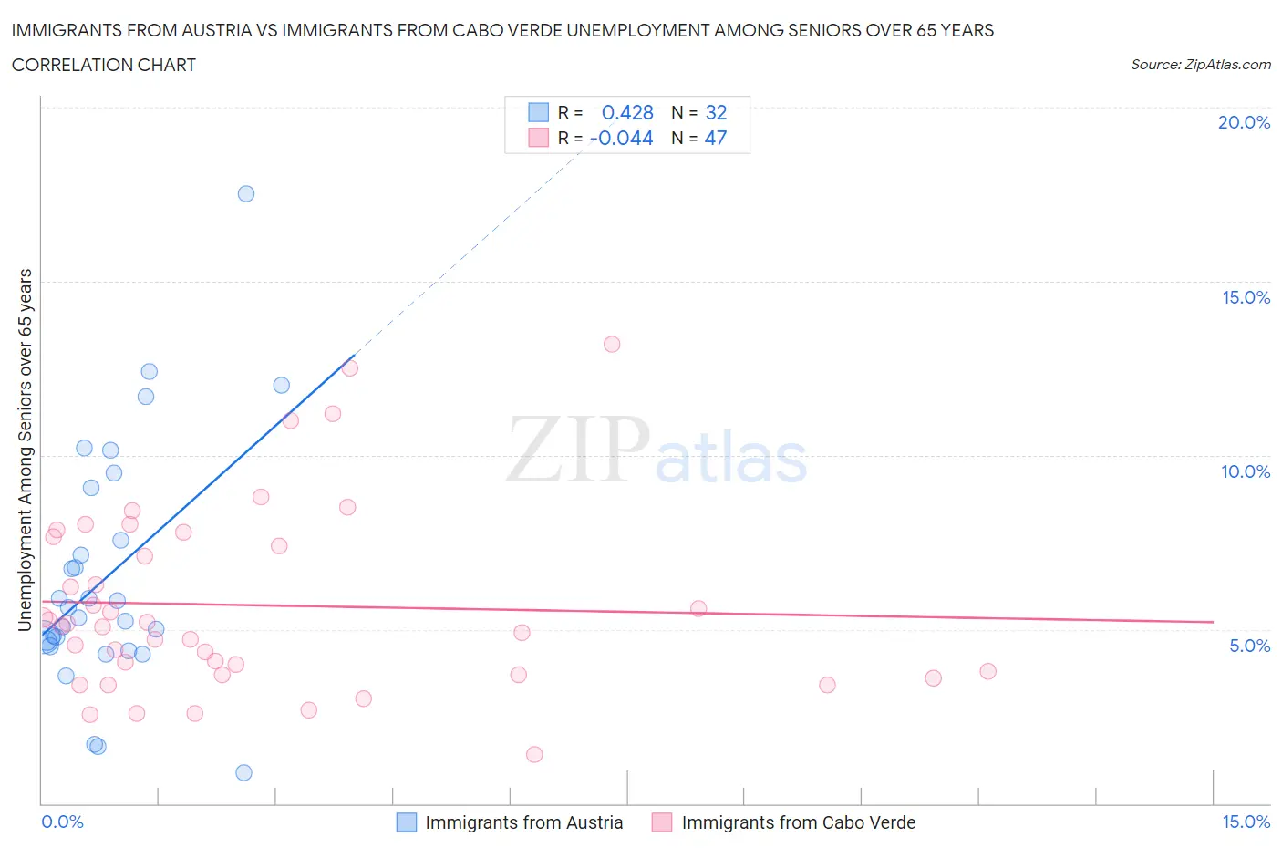 Immigrants from Austria vs Immigrants from Cabo Verde Unemployment Among Seniors over 65 years
