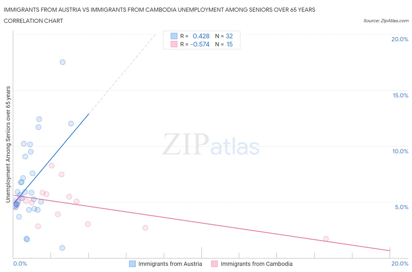 Immigrants from Austria vs Immigrants from Cambodia Unemployment Among Seniors over 65 years