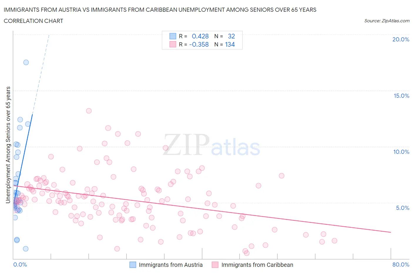 Immigrants from Austria vs Immigrants from Caribbean Unemployment Among Seniors over 65 years