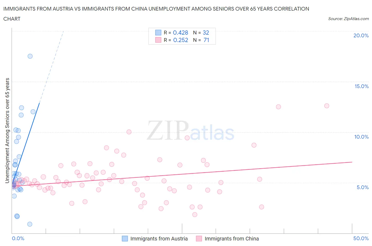 Immigrants from Austria vs Immigrants from China Unemployment Among Seniors over 65 years