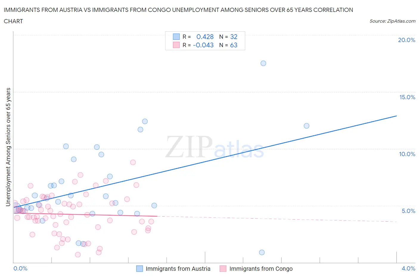 Immigrants from Austria vs Immigrants from Congo Unemployment Among Seniors over 65 years