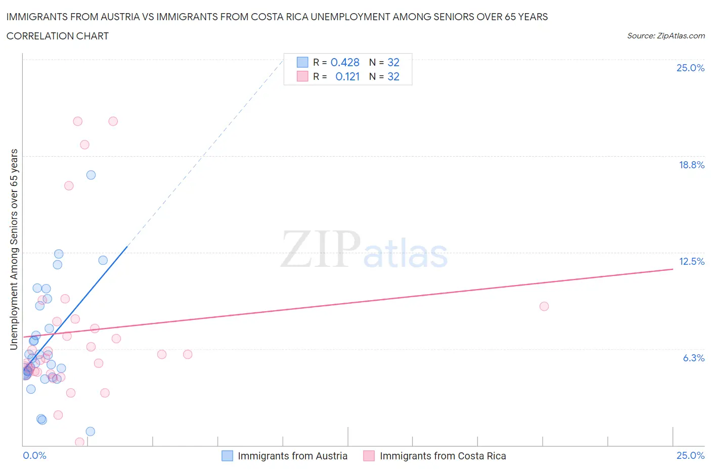 Immigrants from Austria vs Immigrants from Costa Rica Unemployment Among Seniors over 65 years