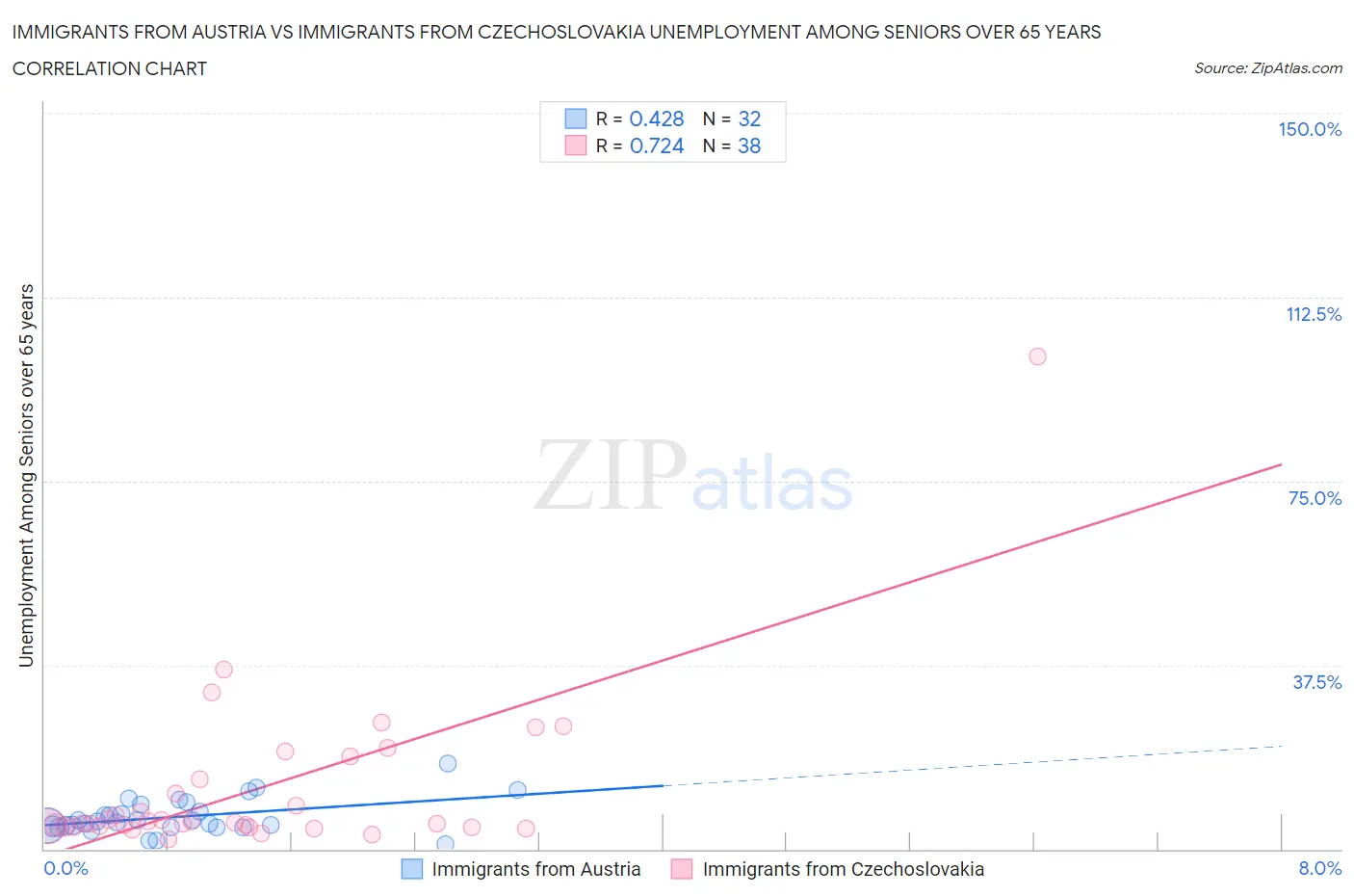 Immigrants from Austria vs Immigrants from Czechoslovakia Unemployment Among Seniors over 65 years