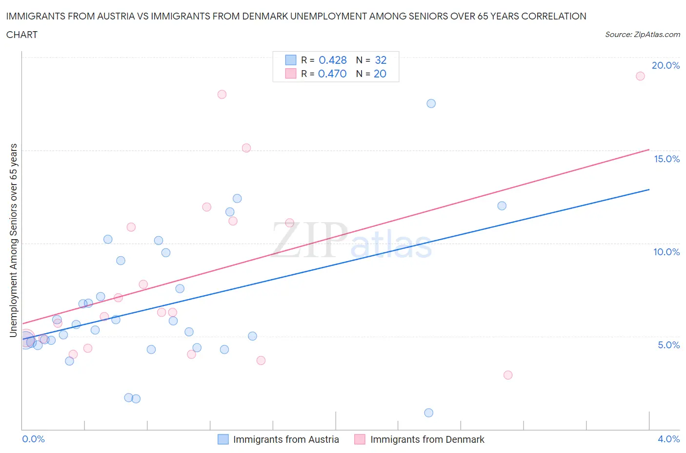 Immigrants from Austria vs Immigrants from Denmark Unemployment Among Seniors over 65 years
