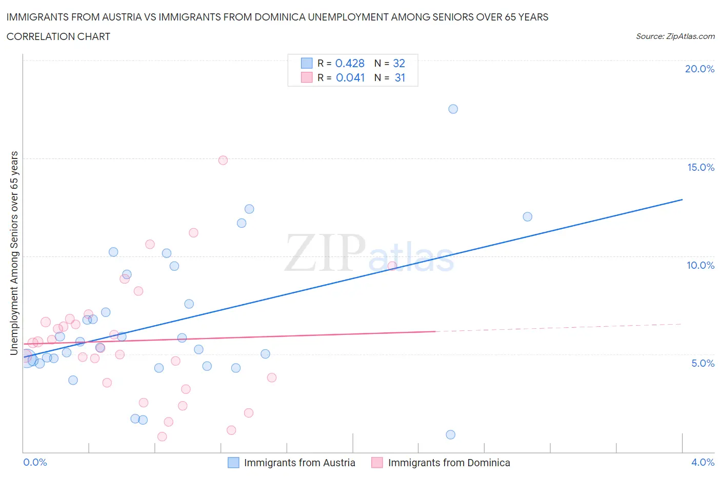 Immigrants from Austria vs Immigrants from Dominica Unemployment Among Seniors over 65 years