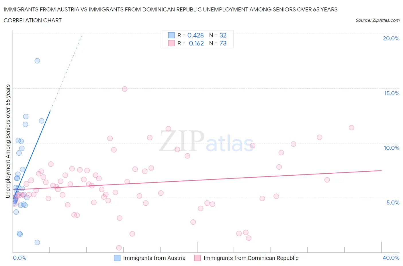 Immigrants from Austria vs Immigrants from Dominican Republic Unemployment Among Seniors over 65 years