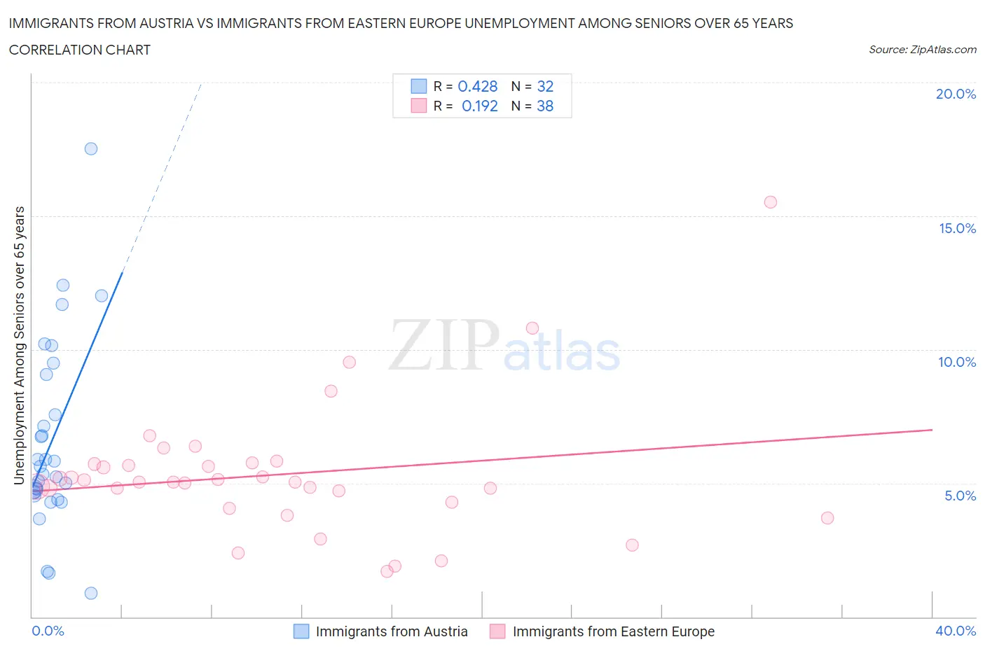 Immigrants from Austria vs Immigrants from Eastern Europe Unemployment Among Seniors over 65 years