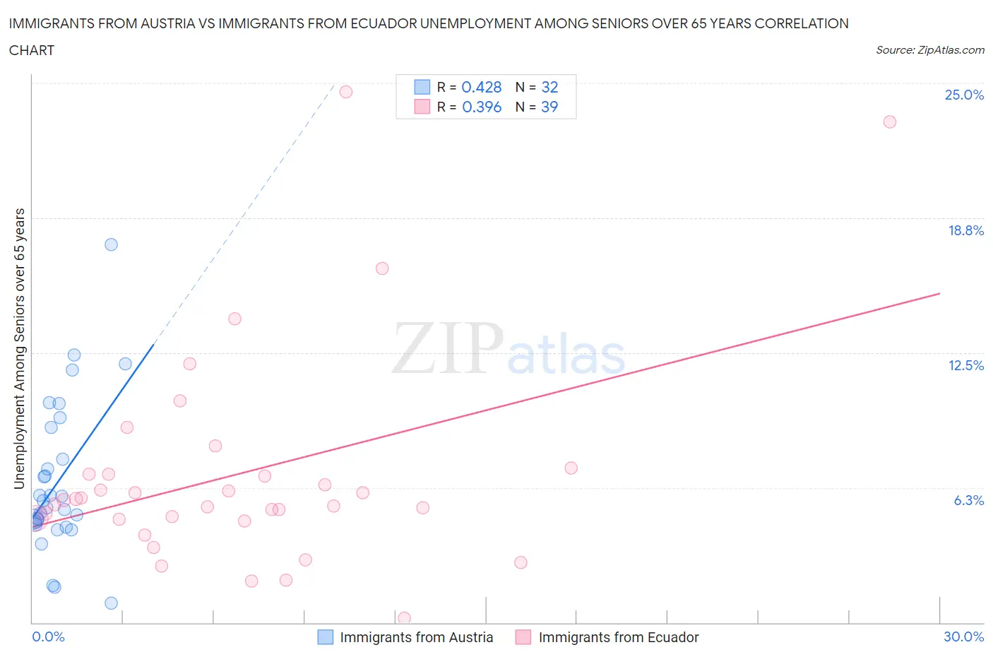Immigrants from Austria vs Immigrants from Ecuador Unemployment Among Seniors over 65 years