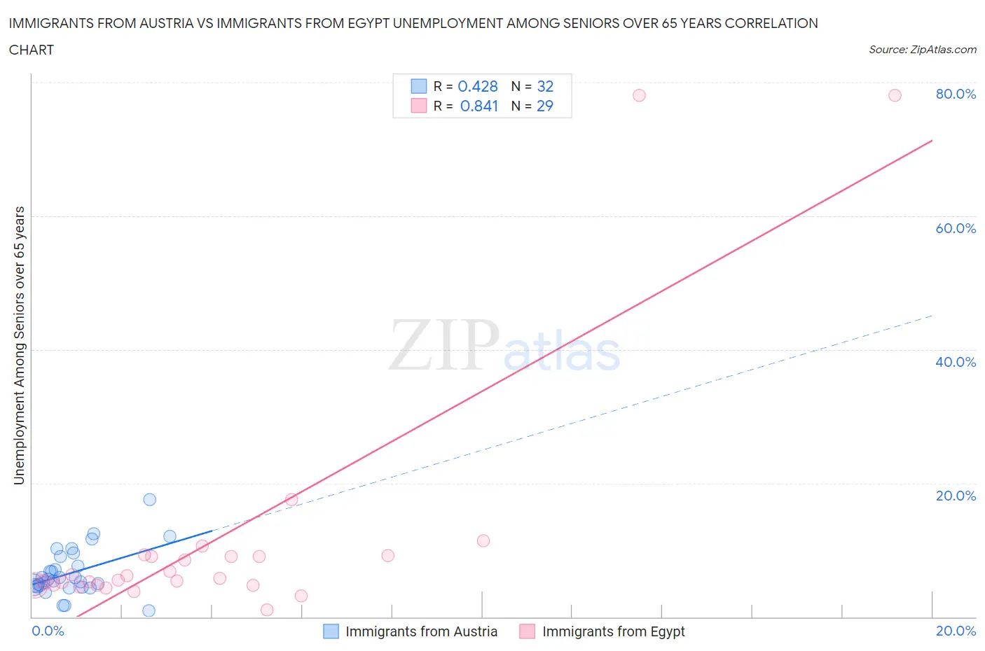 Immigrants from Austria vs Immigrants from Egypt Unemployment Among Seniors over 65 years