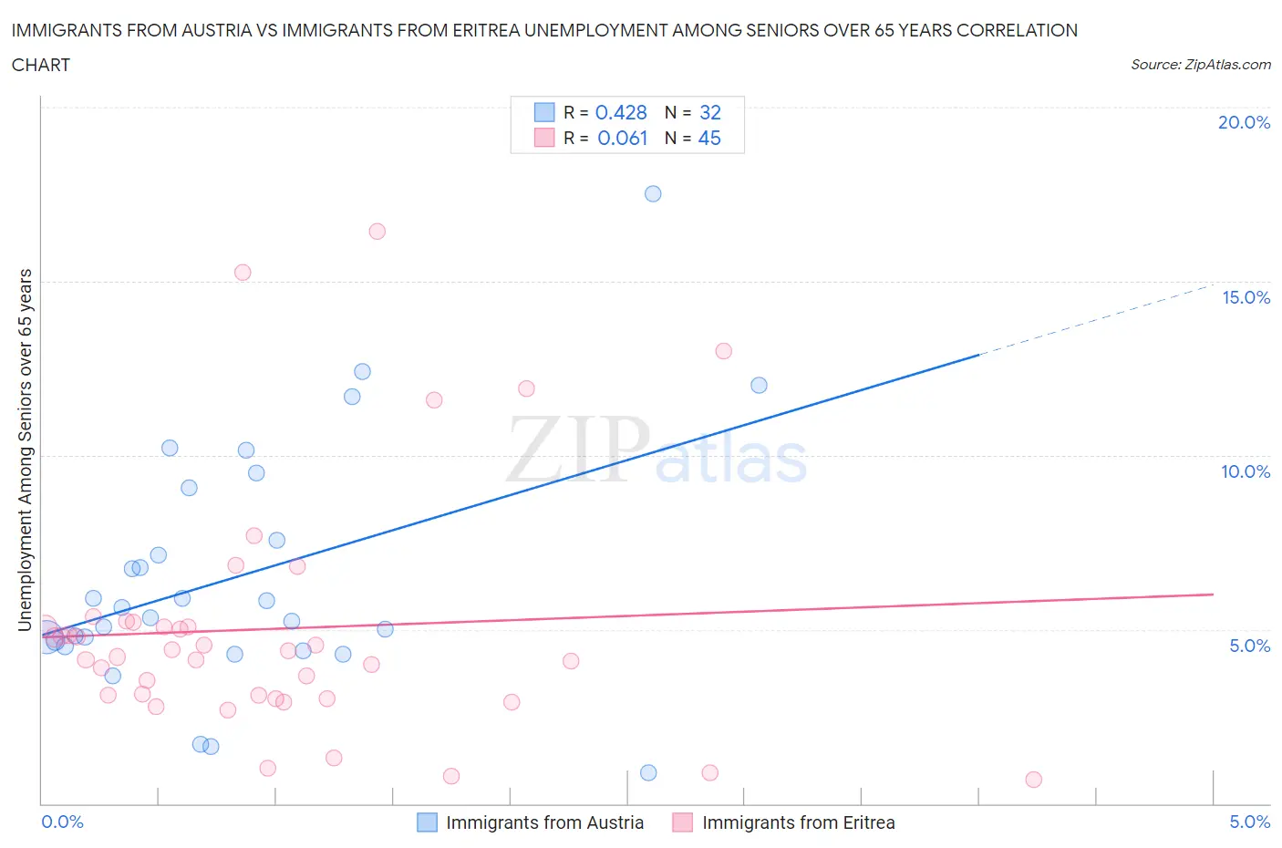 Immigrants from Austria vs Immigrants from Eritrea Unemployment Among Seniors over 65 years