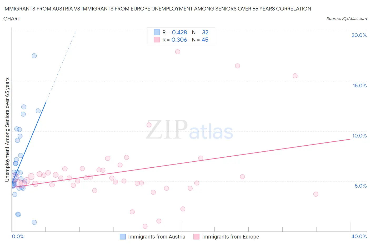 Immigrants from Austria vs Immigrants from Europe Unemployment Among Seniors over 65 years