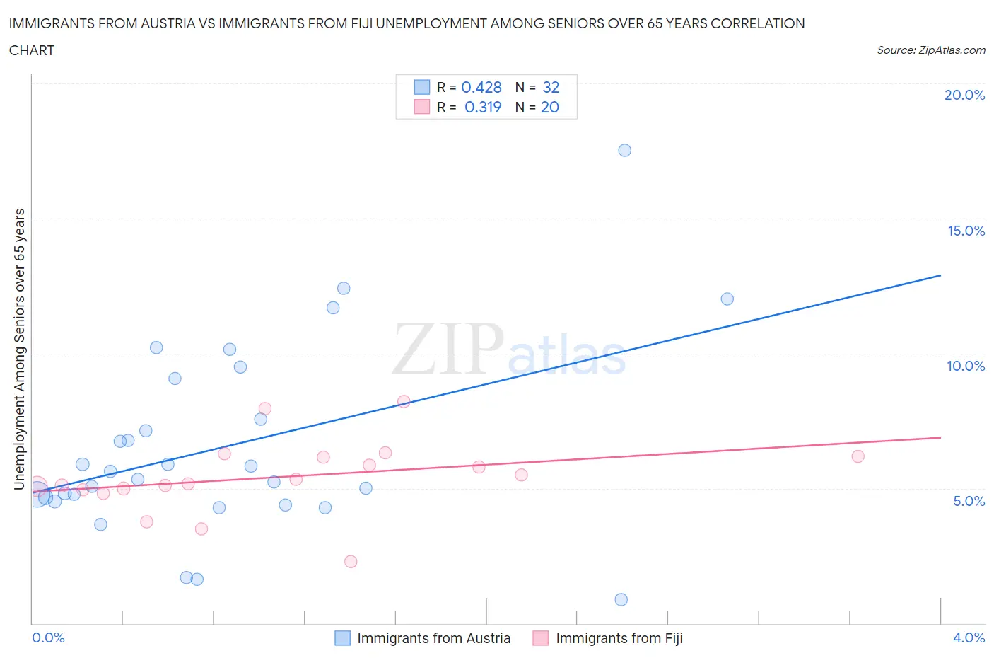 Immigrants from Austria vs Immigrants from Fiji Unemployment Among Seniors over 65 years