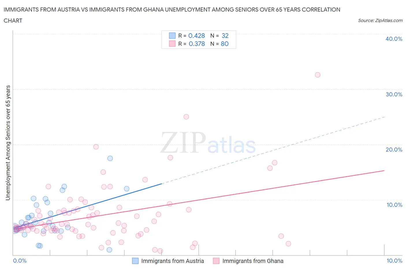 Immigrants from Austria vs Immigrants from Ghana Unemployment Among Seniors over 65 years