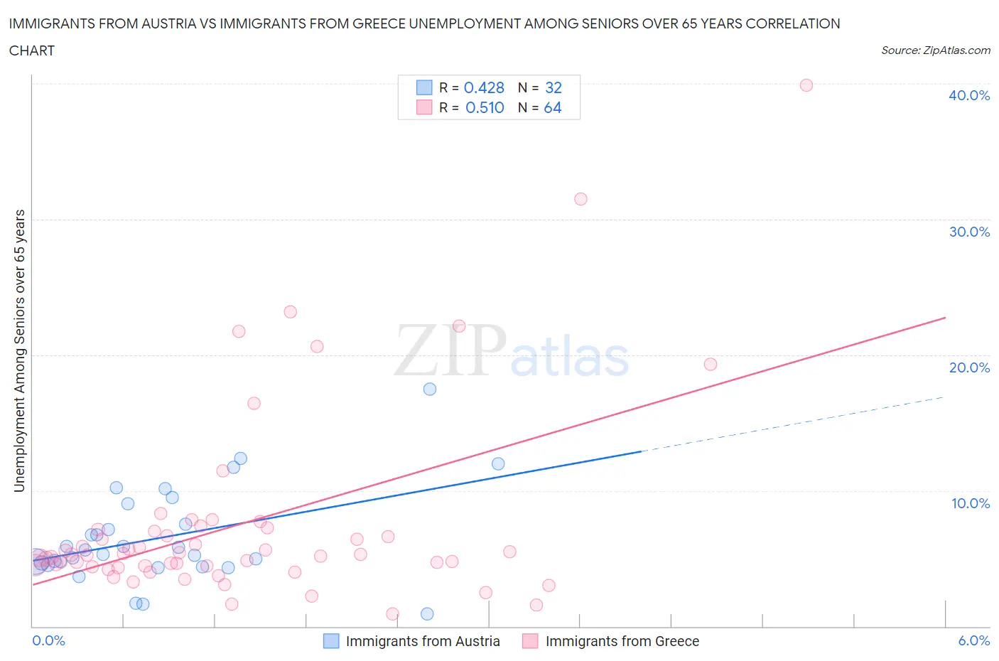 Immigrants from Austria vs Immigrants from Greece Unemployment Among Seniors over 65 years