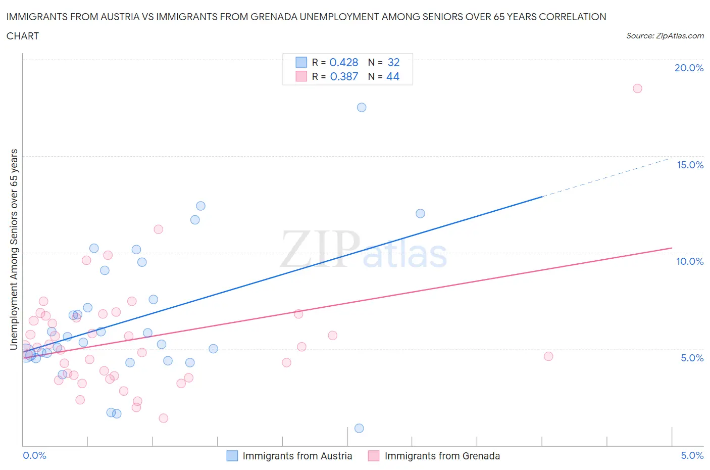 Immigrants from Austria vs Immigrants from Grenada Unemployment Among Seniors over 65 years