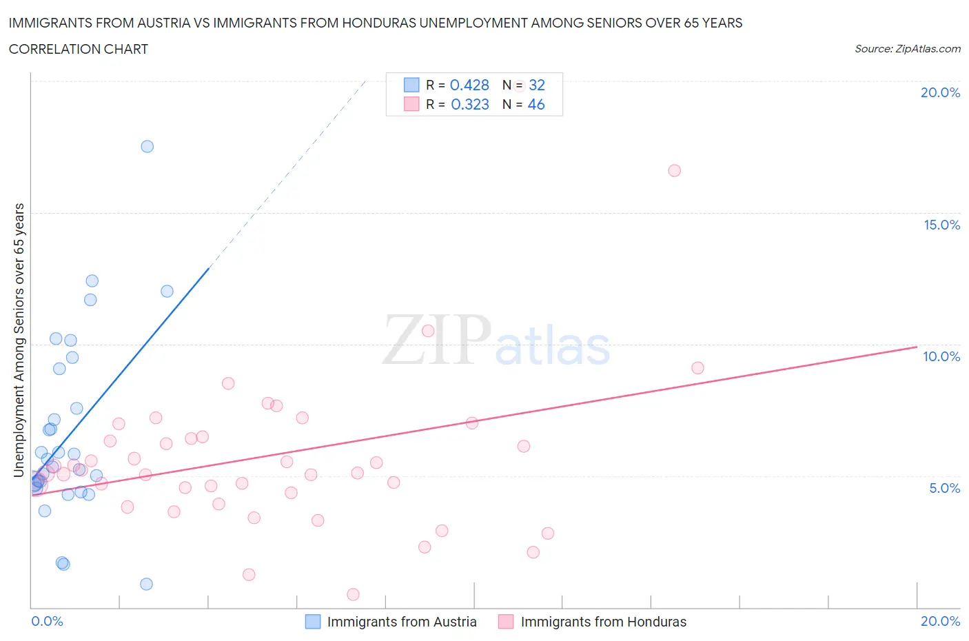 Immigrants from Austria vs Immigrants from Honduras Unemployment Among Seniors over 65 years