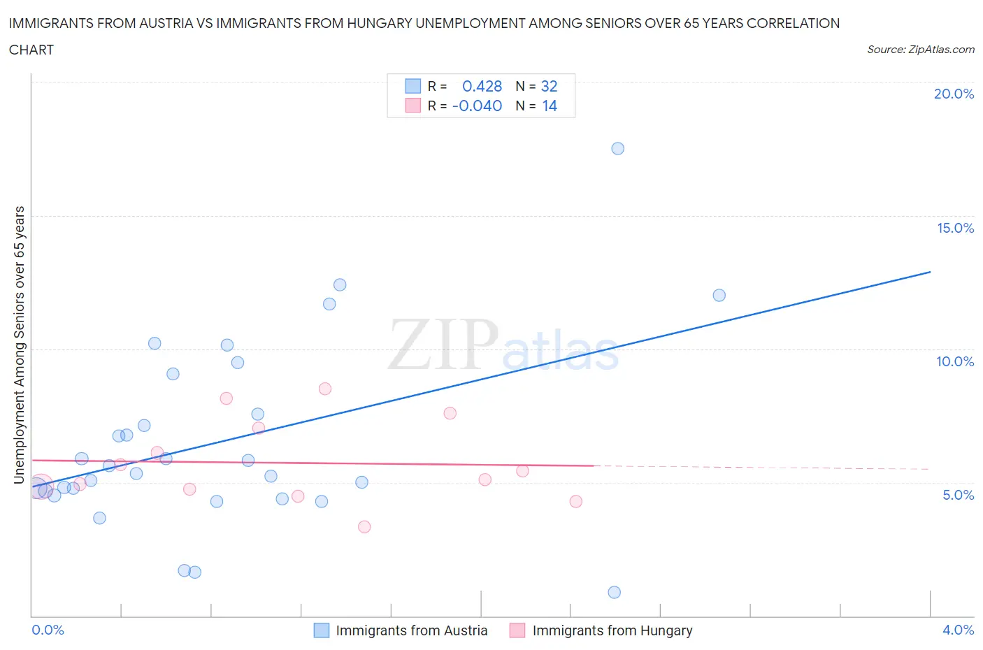 Immigrants from Austria vs Immigrants from Hungary Unemployment Among Seniors over 65 years