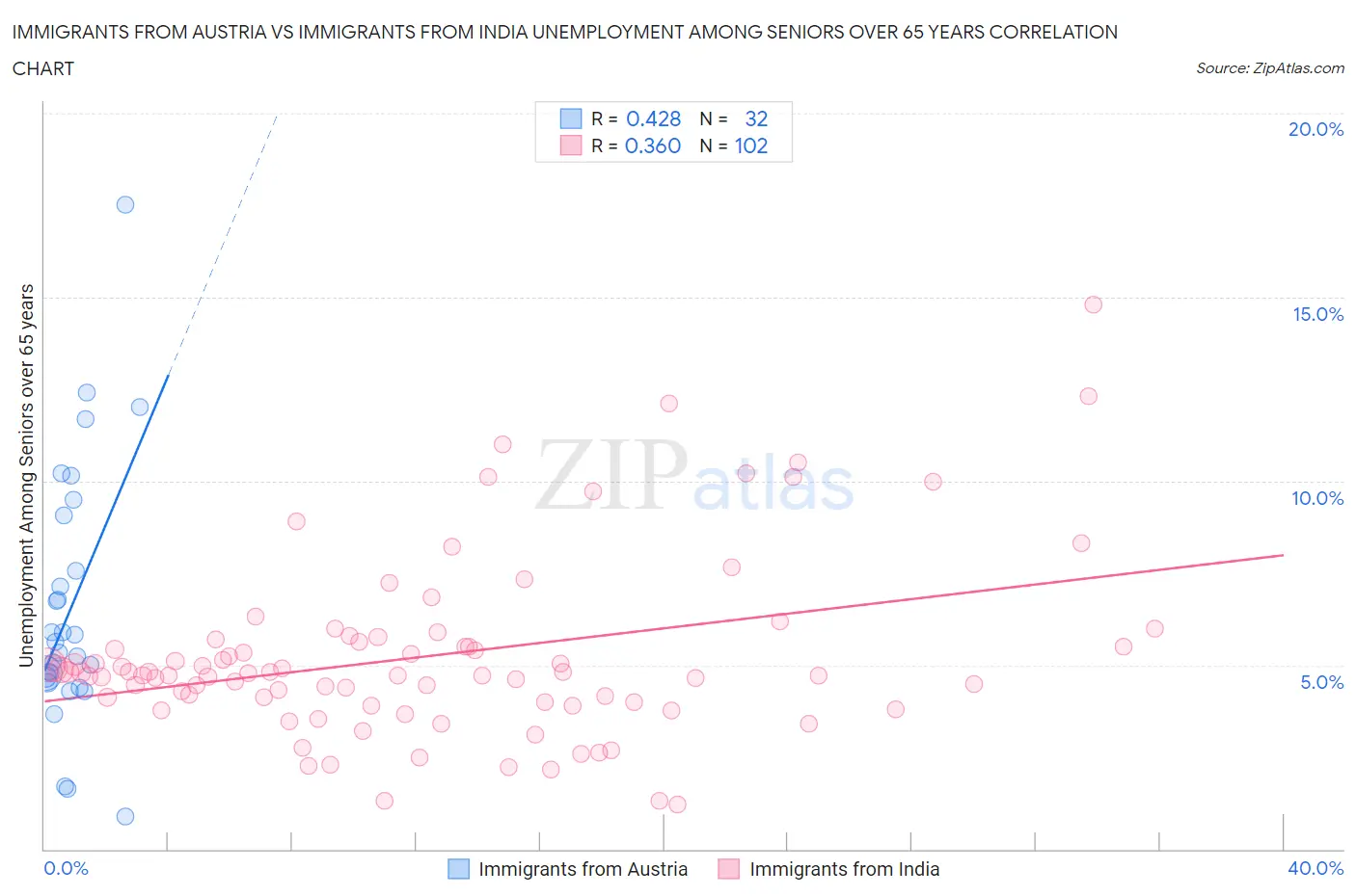 Immigrants from Austria vs Immigrants from India Unemployment Among Seniors over 65 years