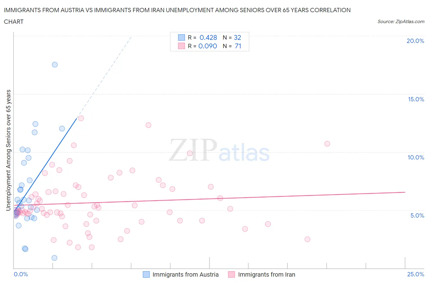 Immigrants from Austria vs Immigrants from Iran Unemployment Among Seniors over 65 years