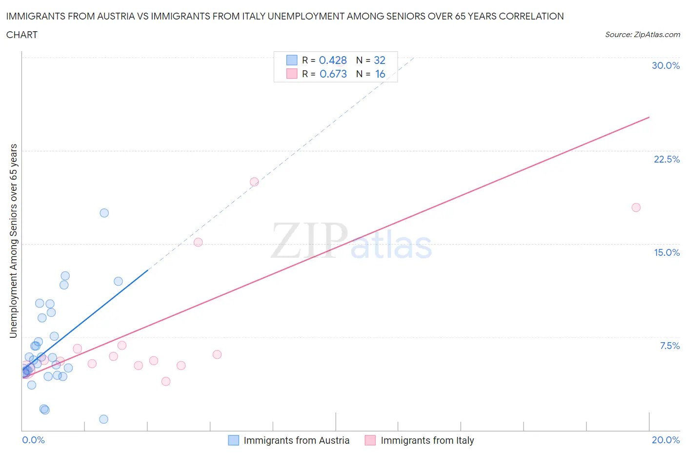 Immigrants from Austria vs Immigrants from Italy Unemployment Among Seniors over 65 years