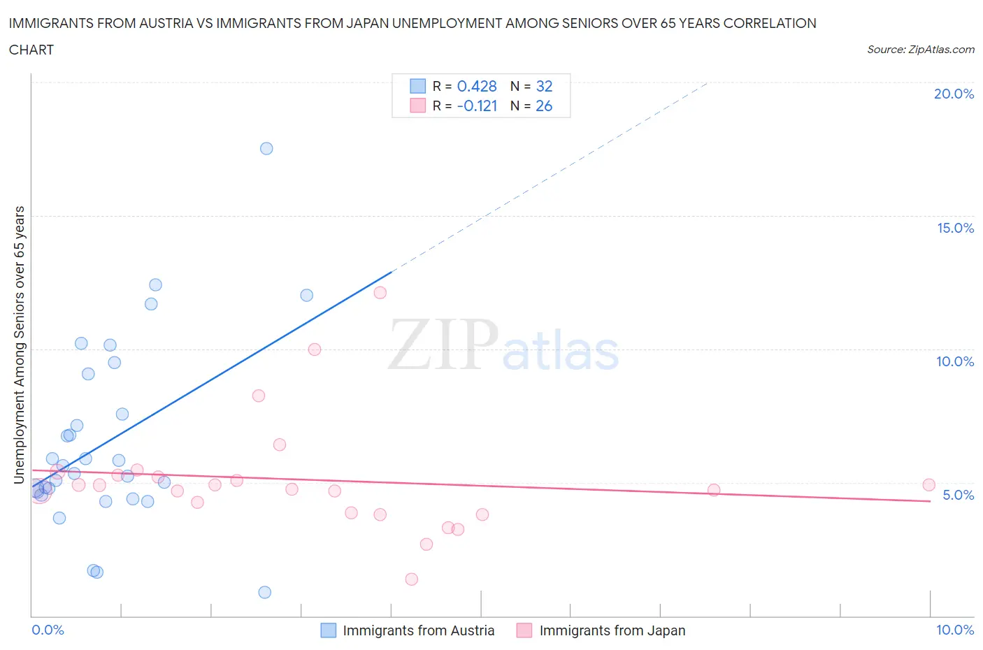 Immigrants from Austria vs Immigrants from Japan Unemployment Among Seniors over 65 years