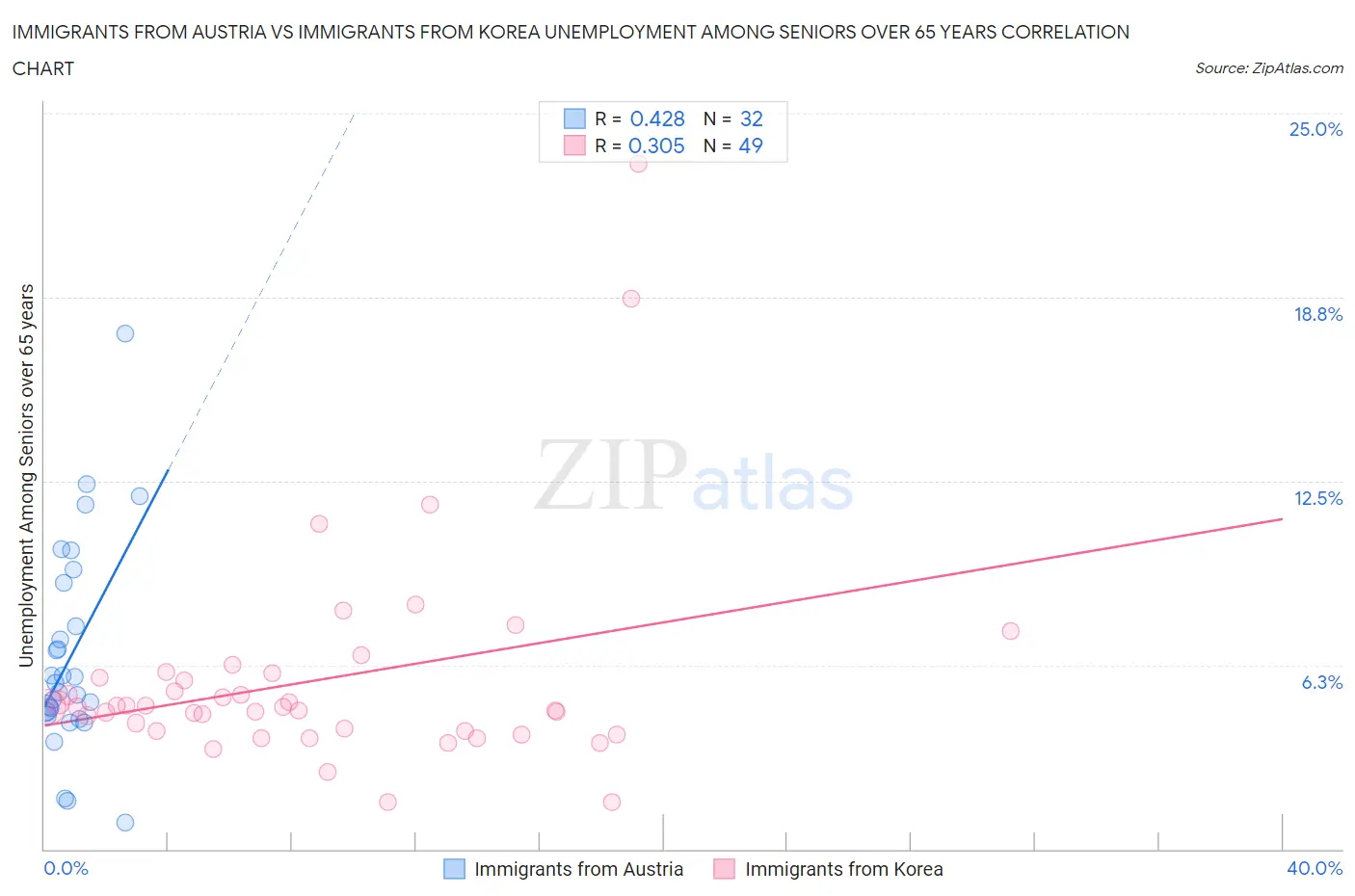Immigrants from Austria vs Immigrants from Korea Unemployment Among Seniors over 65 years