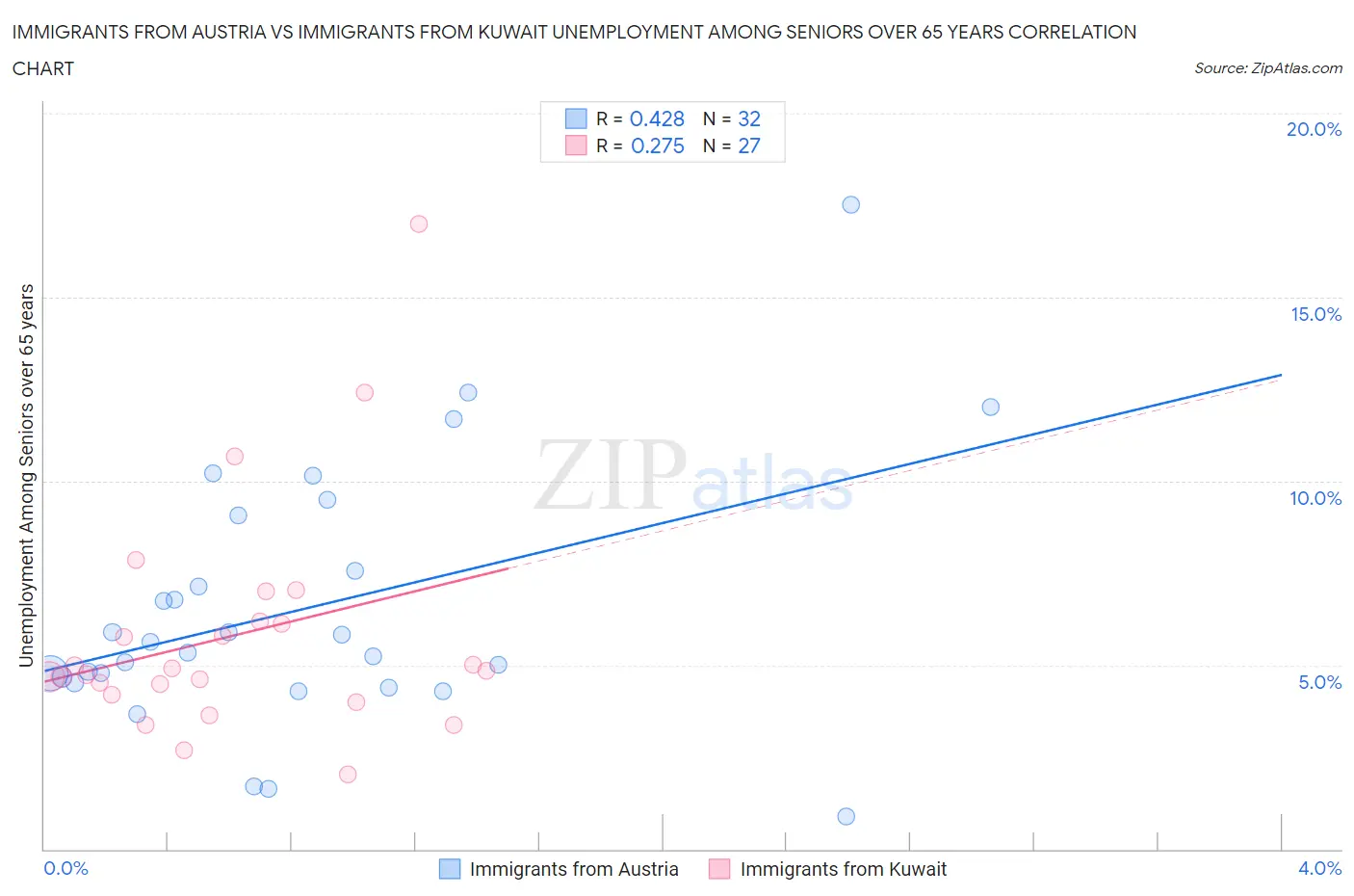 Immigrants from Austria vs Immigrants from Kuwait Unemployment Among Seniors over 65 years
