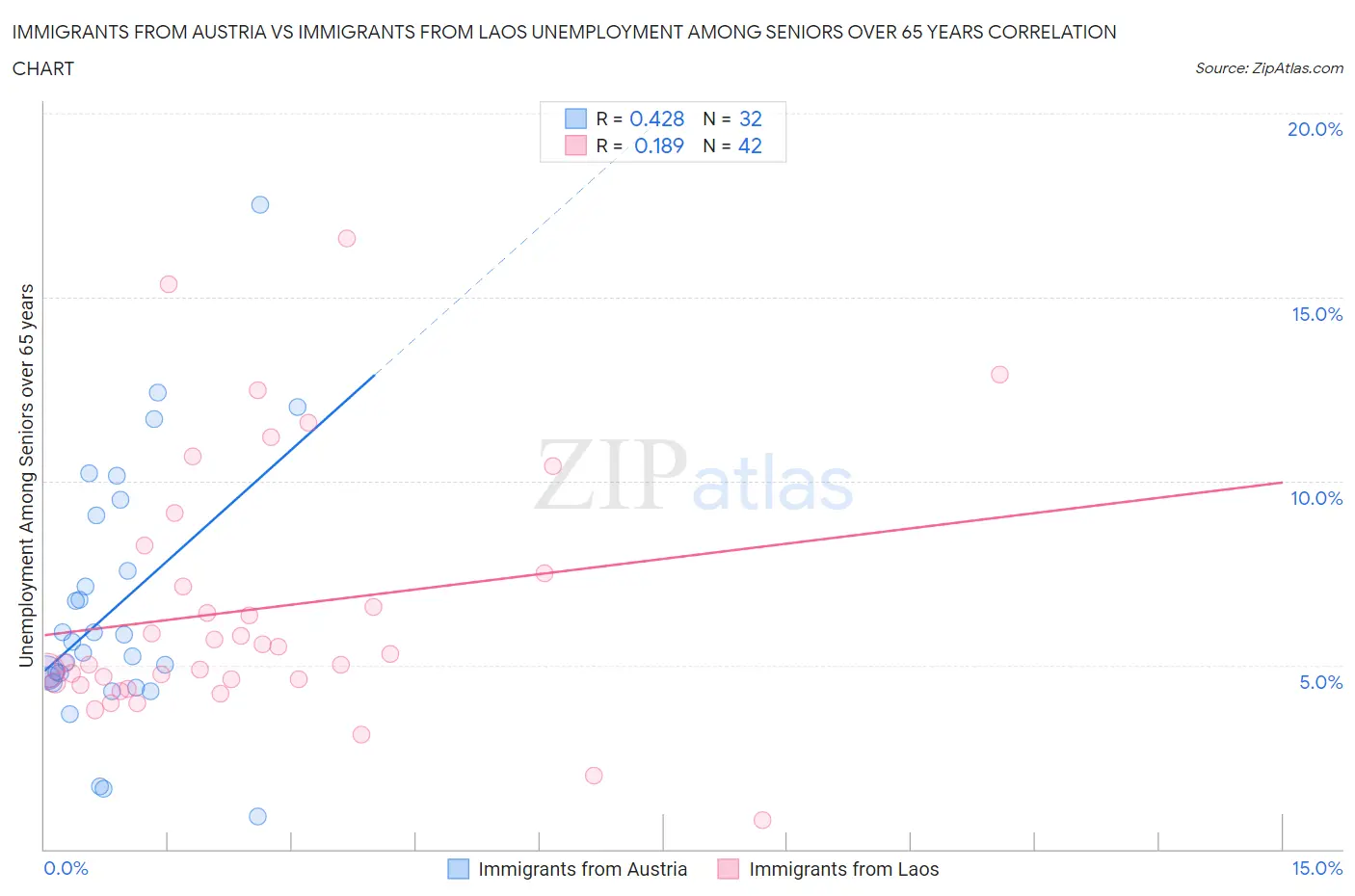 Immigrants from Austria vs Immigrants from Laos Unemployment Among Seniors over 65 years