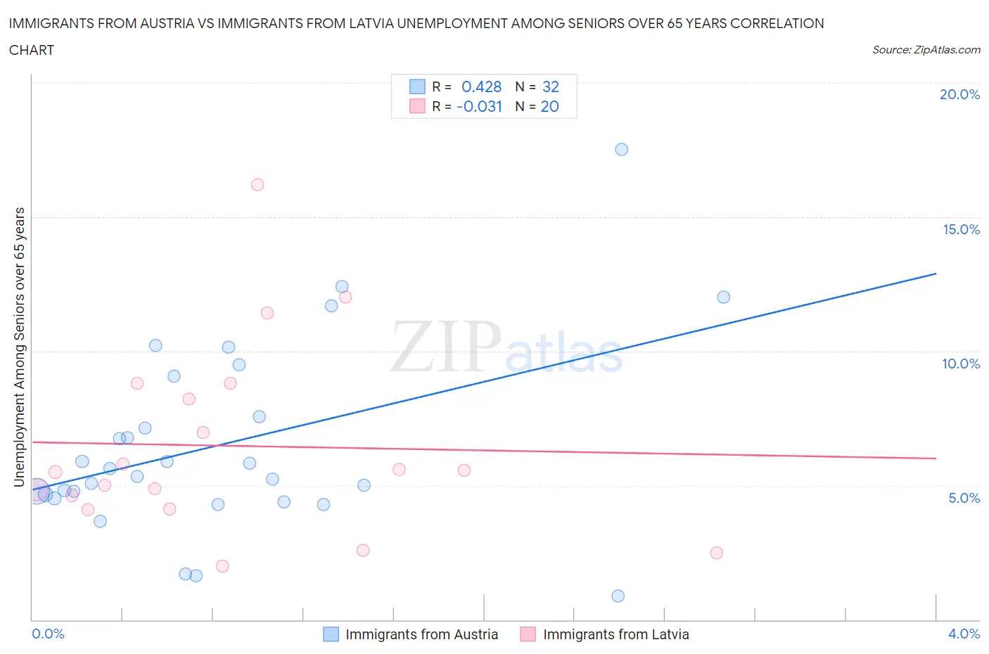 Immigrants from Austria vs Immigrants from Latvia Unemployment Among Seniors over 65 years