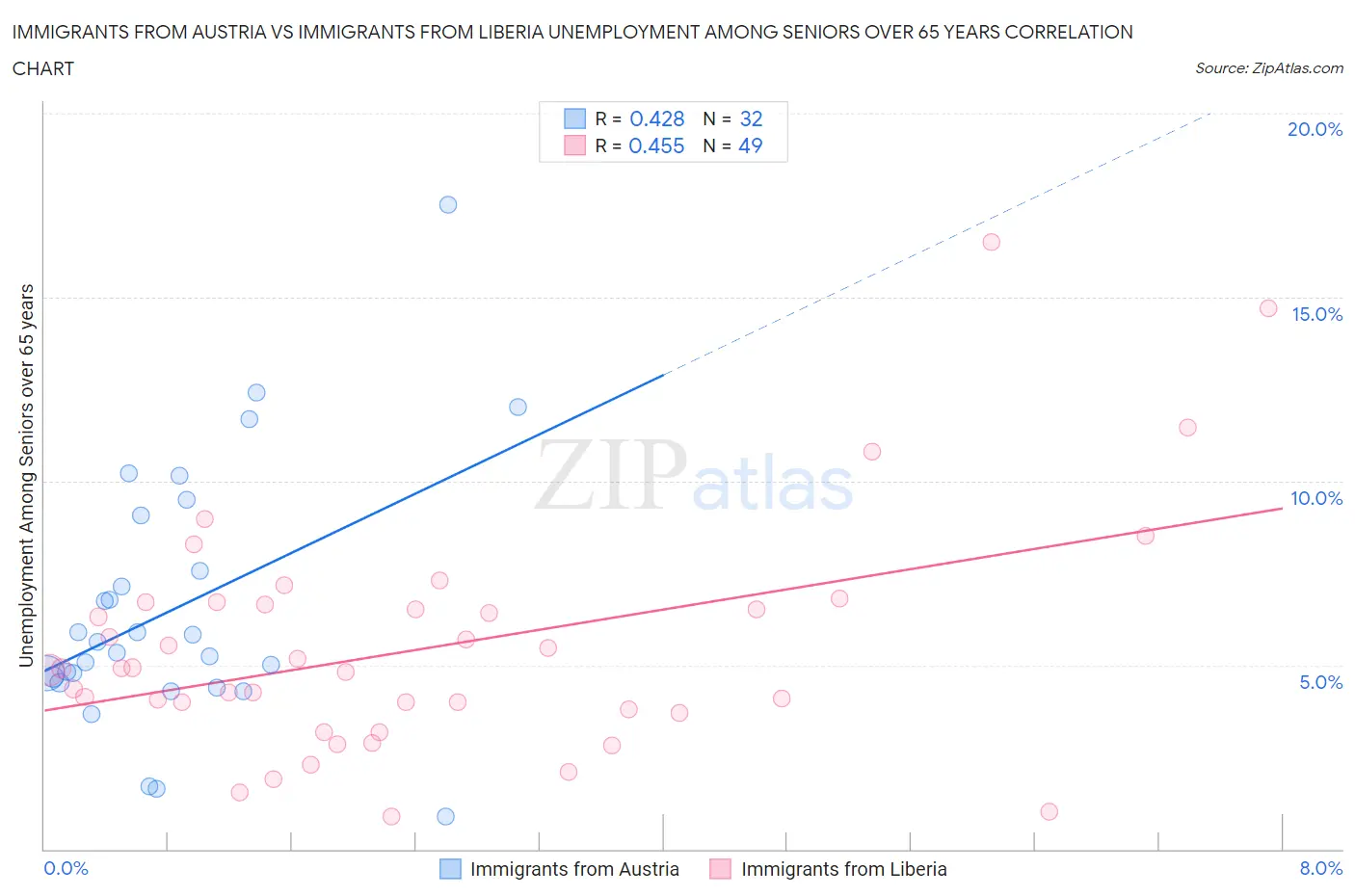 Immigrants from Austria vs Immigrants from Liberia Unemployment Among Seniors over 65 years