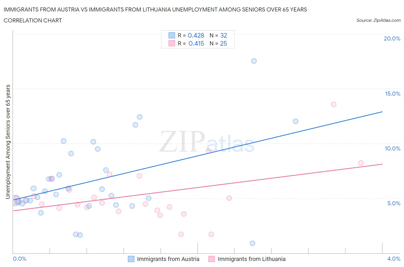 Immigrants from Austria vs Immigrants from Lithuania Unemployment Among Seniors over 65 years