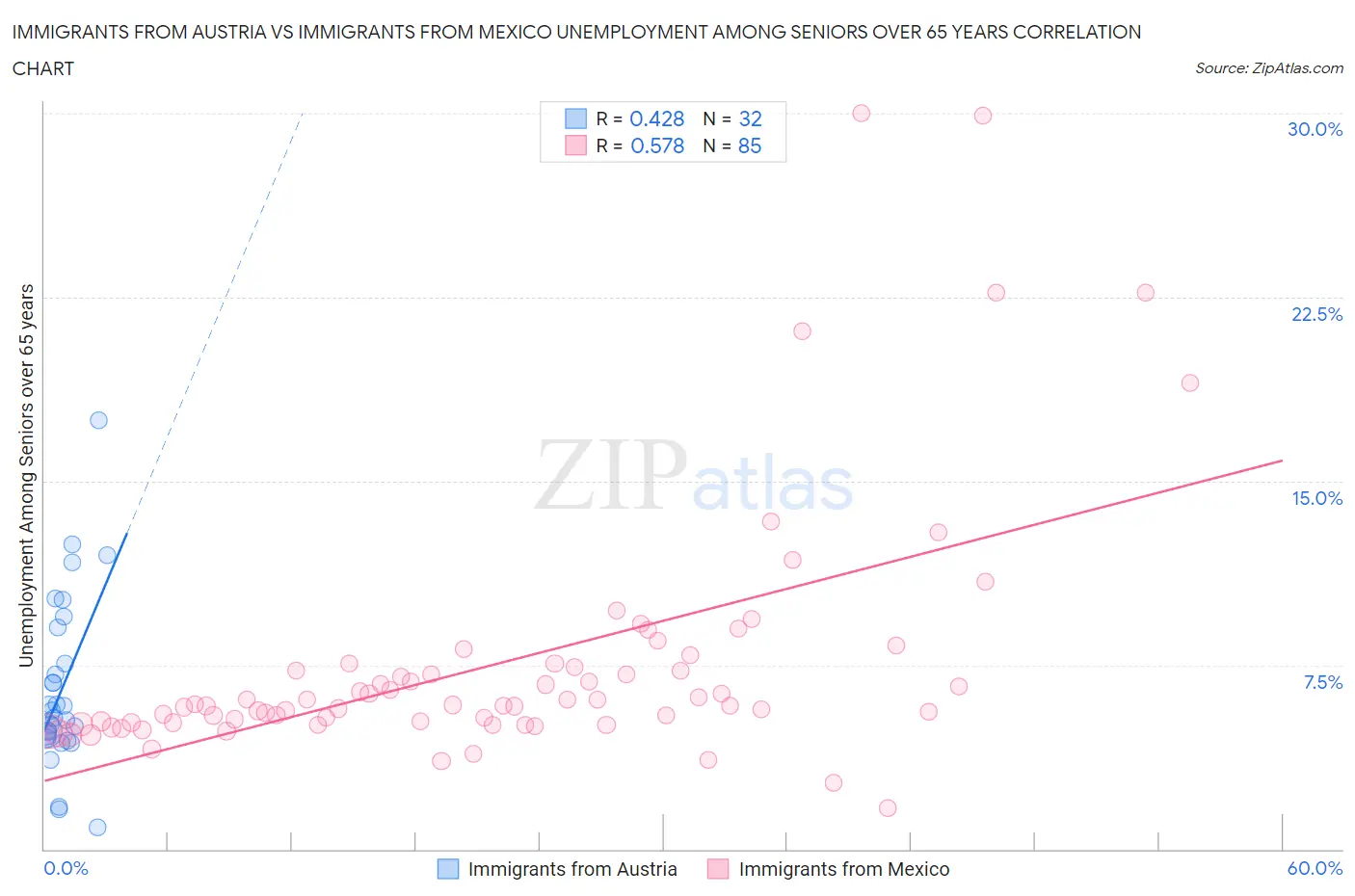 Immigrants from Austria vs Immigrants from Mexico Unemployment Among Seniors over 65 years