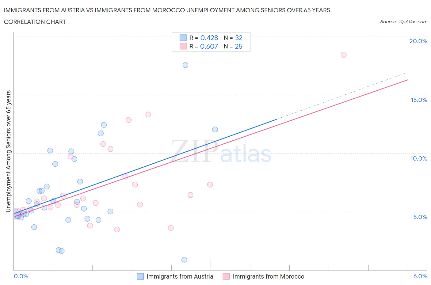 Immigrants from Austria vs Immigrants from Morocco Unemployment Among Seniors over 65 years
