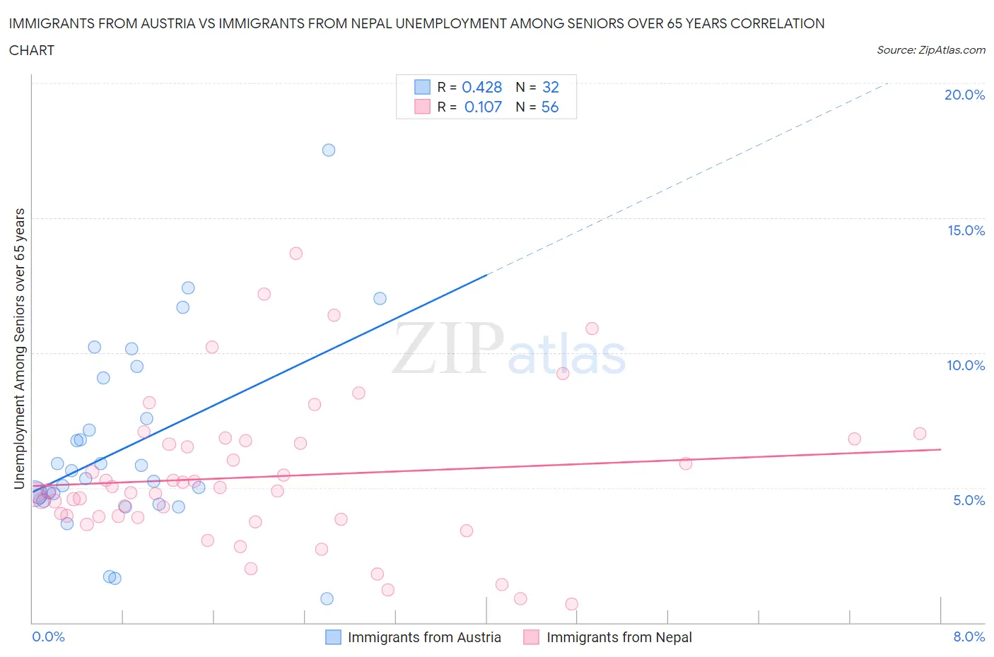 Immigrants from Austria vs Immigrants from Nepal Unemployment Among Seniors over 65 years