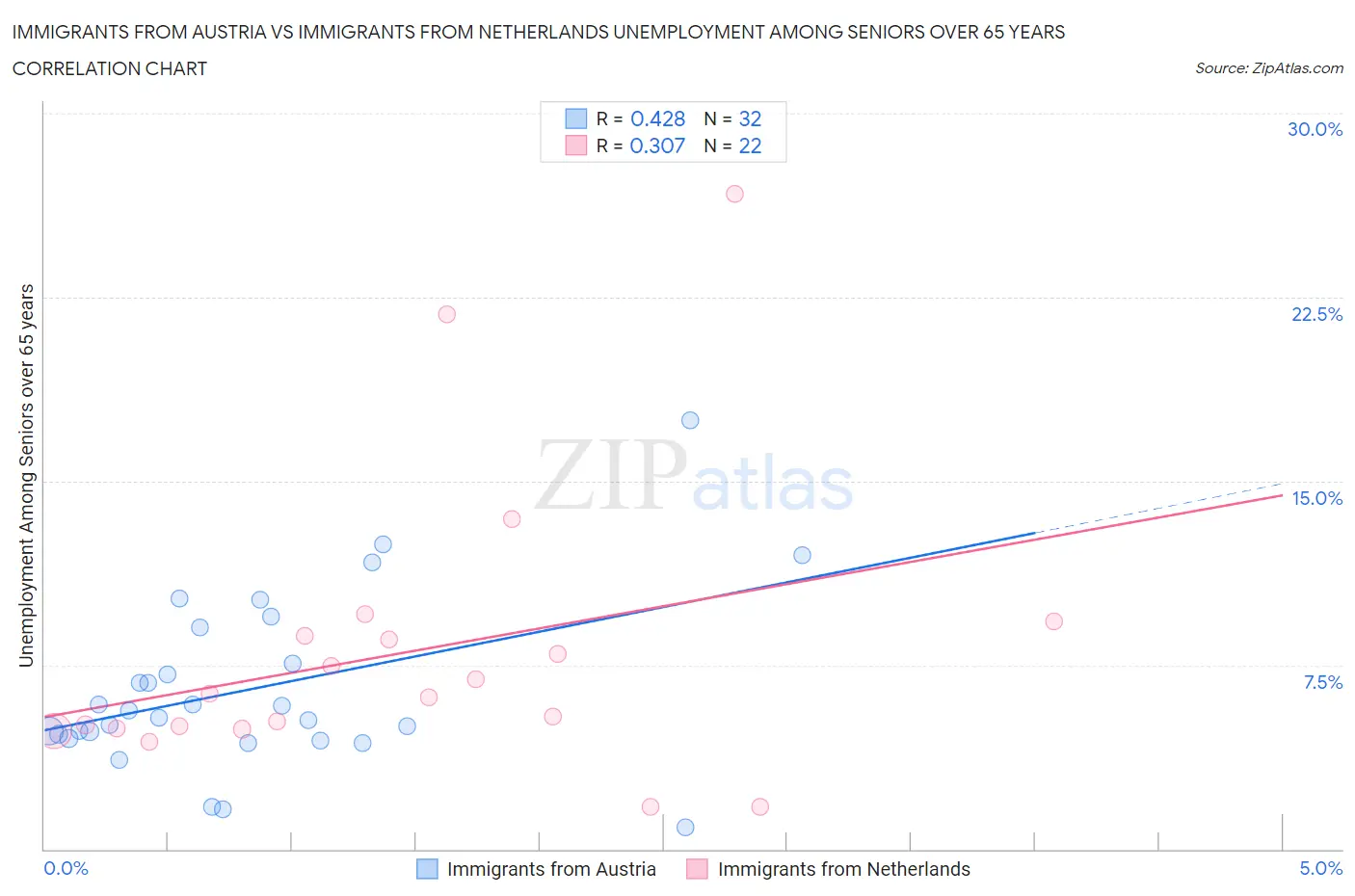 Immigrants from Austria vs Immigrants from Netherlands Unemployment Among Seniors over 65 years