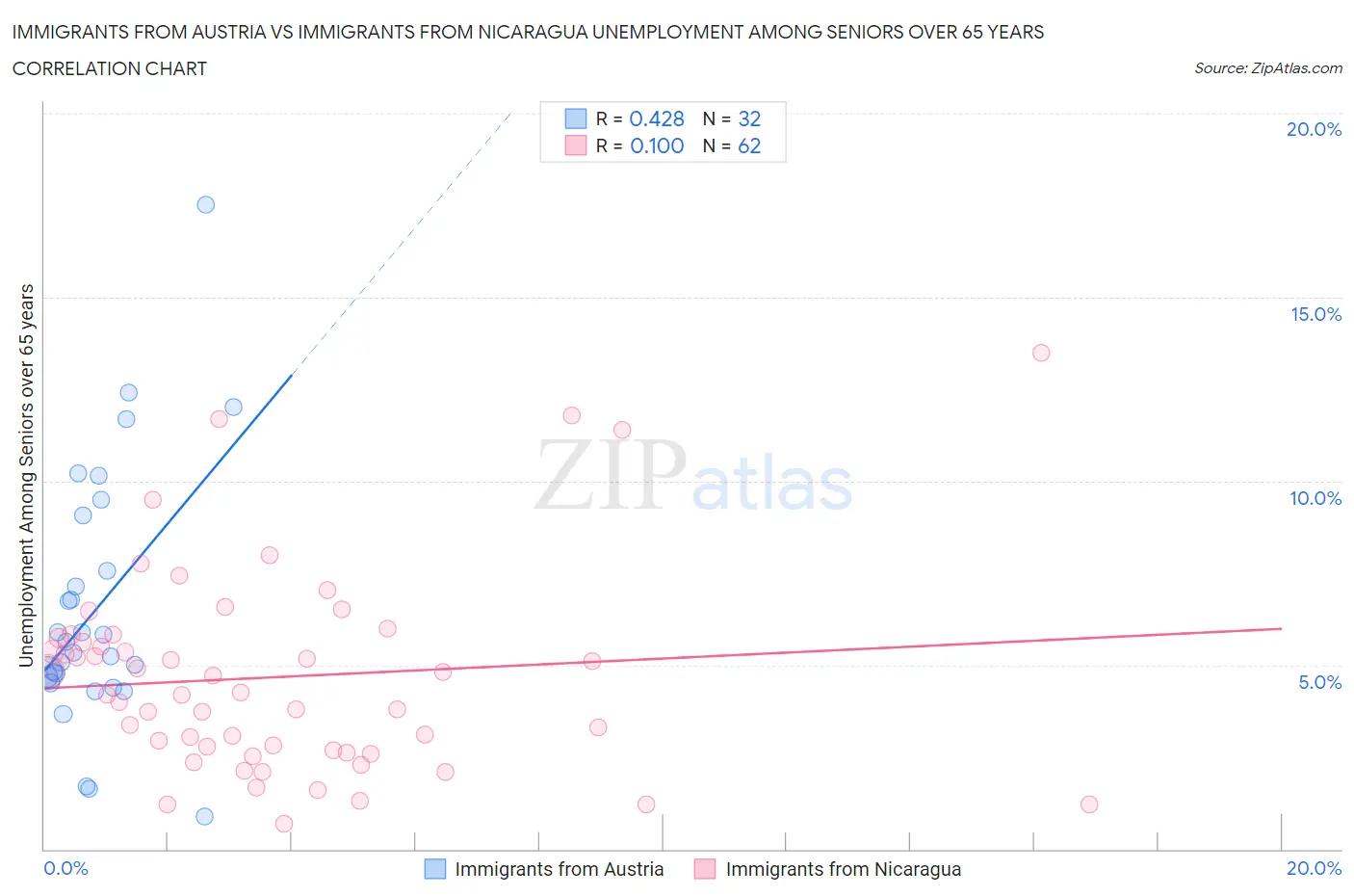 Immigrants from Austria vs Immigrants from Nicaragua Unemployment Among Seniors over 65 years