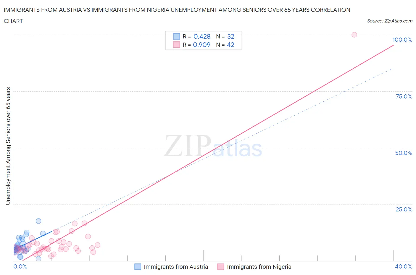 Immigrants from Austria vs Immigrants from Nigeria Unemployment Among Seniors over 65 years