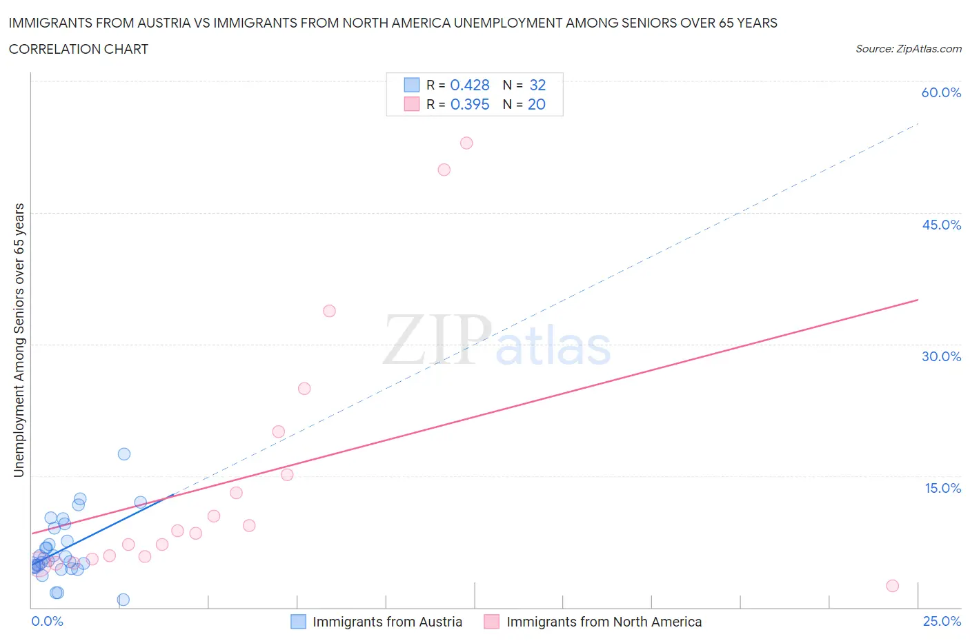 Immigrants from Austria vs Immigrants from North America Unemployment Among Seniors over 65 years