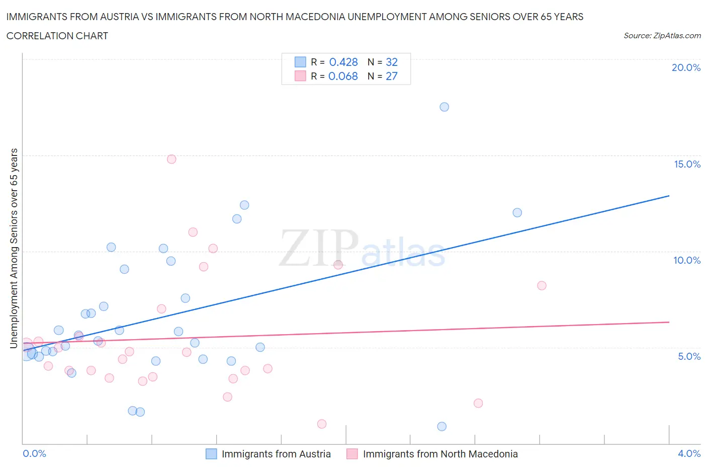 Immigrants from Austria vs Immigrants from North Macedonia Unemployment Among Seniors over 65 years