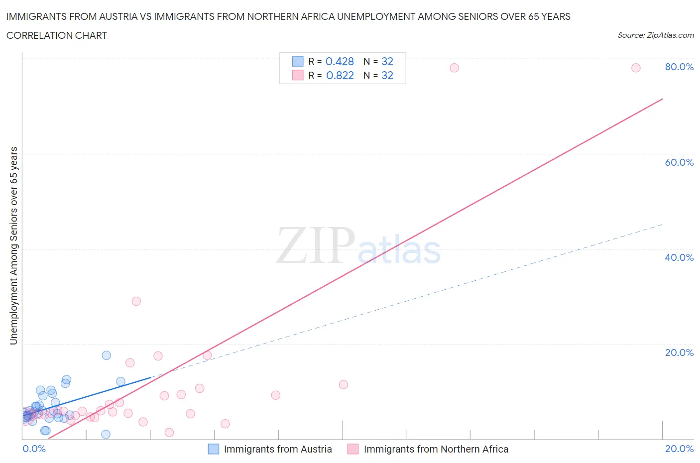 Immigrants from Austria vs Immigrants from Northern Africa Unemployment Among Seniors over 65 years