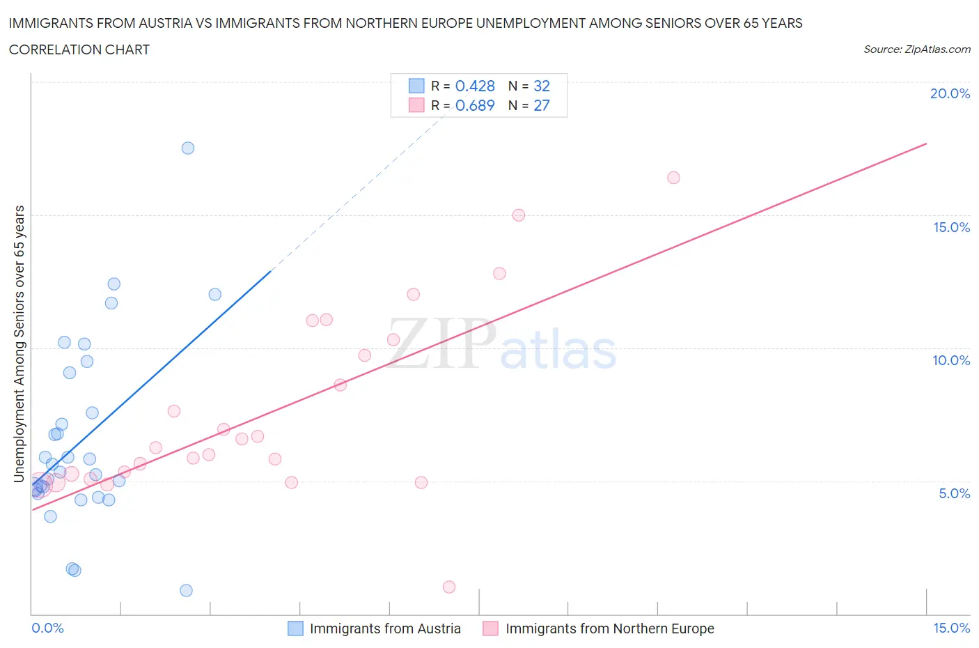 Immigrants from Austria vs Immigrants from Northern Europe Unemployment Among Seniors over 65 years