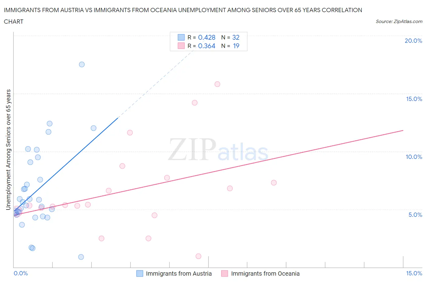 Immigrants from Austria vs Immigrants from Oceania Unemployment Among Seniors over 65 years