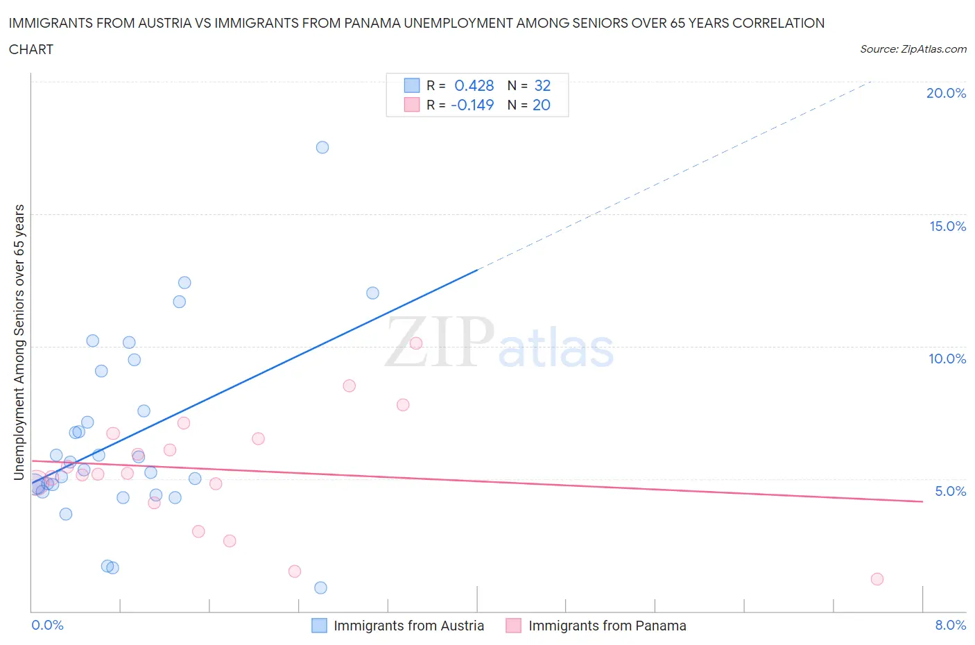 Immigrants from Austria vs Immigrants from Panama Unemployment Among Seniors over 65 years