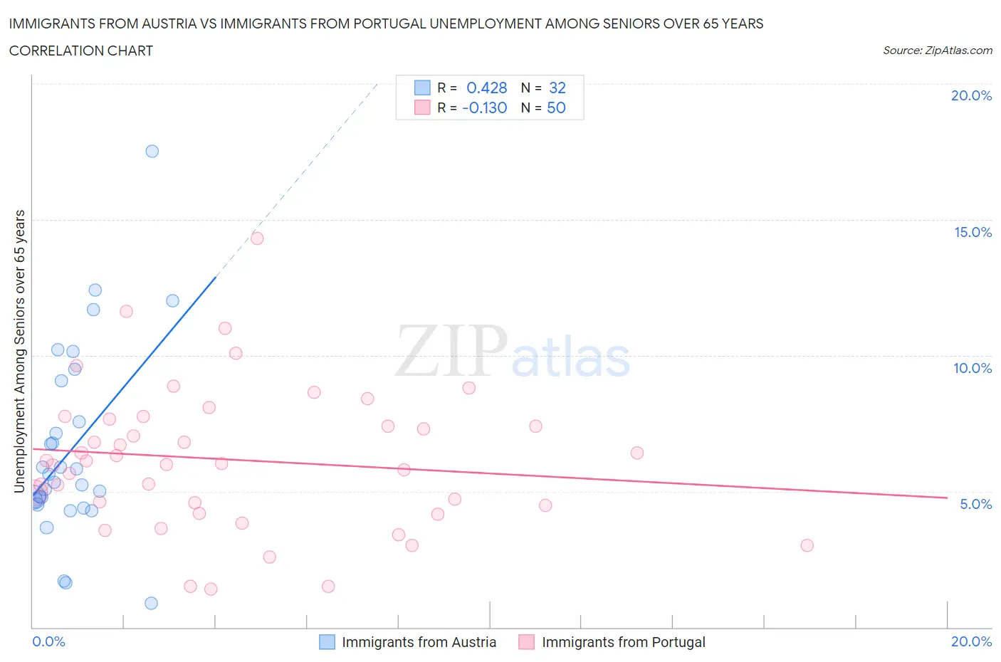 Immigrants from Austria vs Immigrants from Portugal Unemployment Among Seniors over 65 years