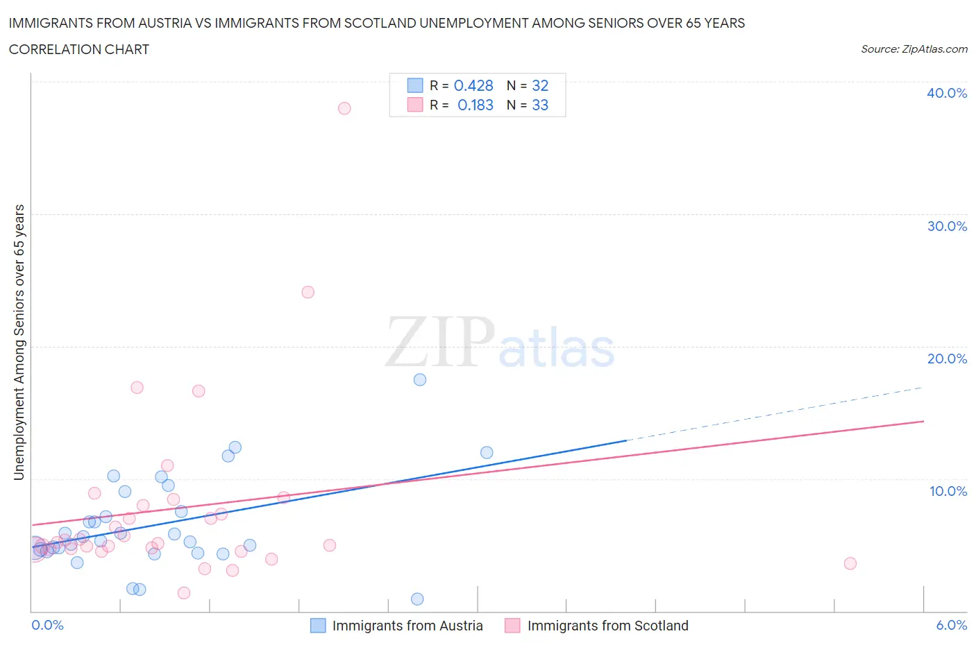 Immigrants from Austria vs Immigrants from Scotland Unemployment Among Seniors over 65 years