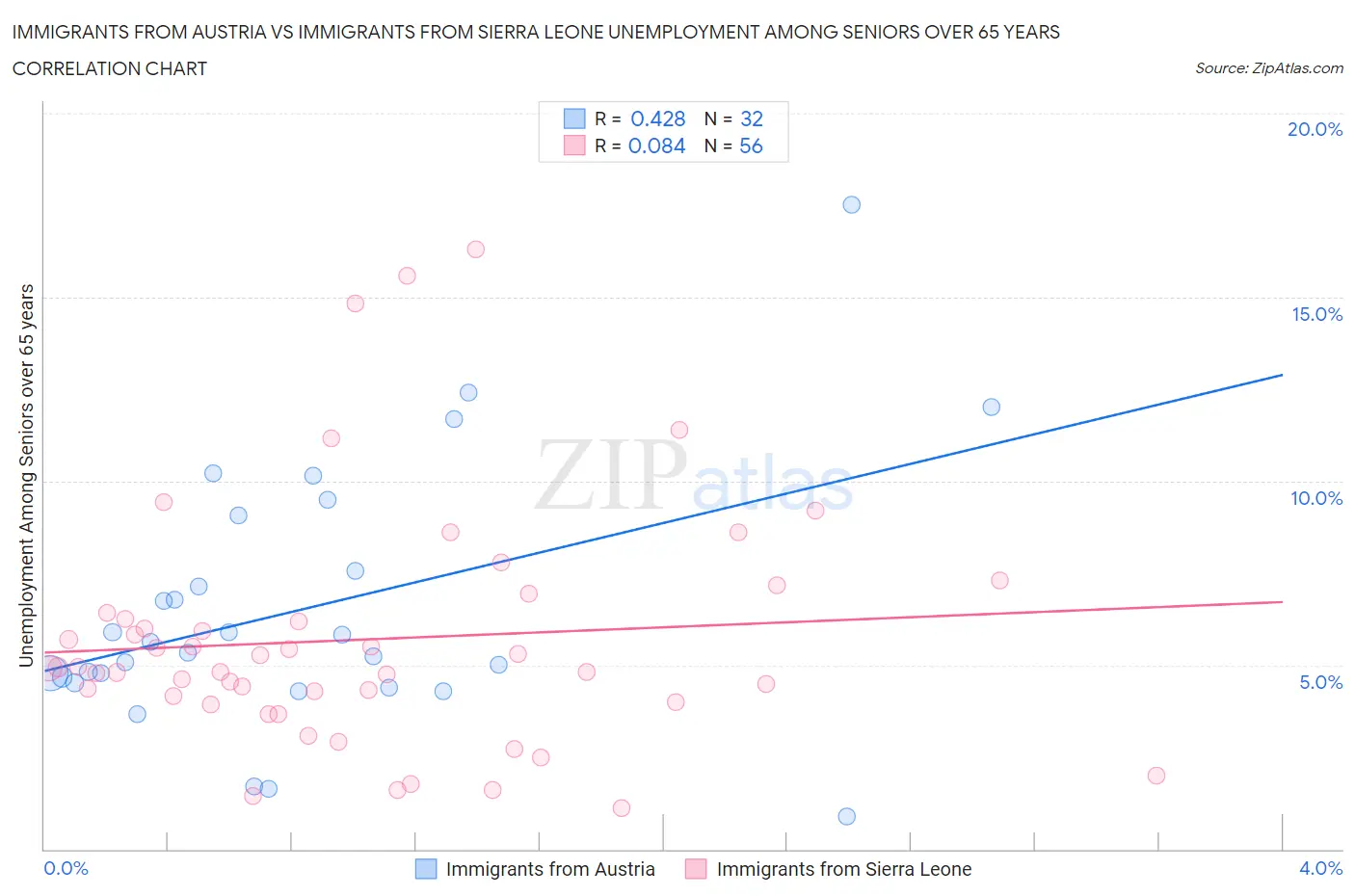 Immigrants from Austria vs Immigrants from Sierra Leone Unemployment Among Seniors over 65 years